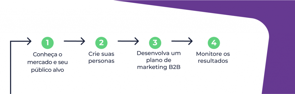 Como fazer marketing B2B?