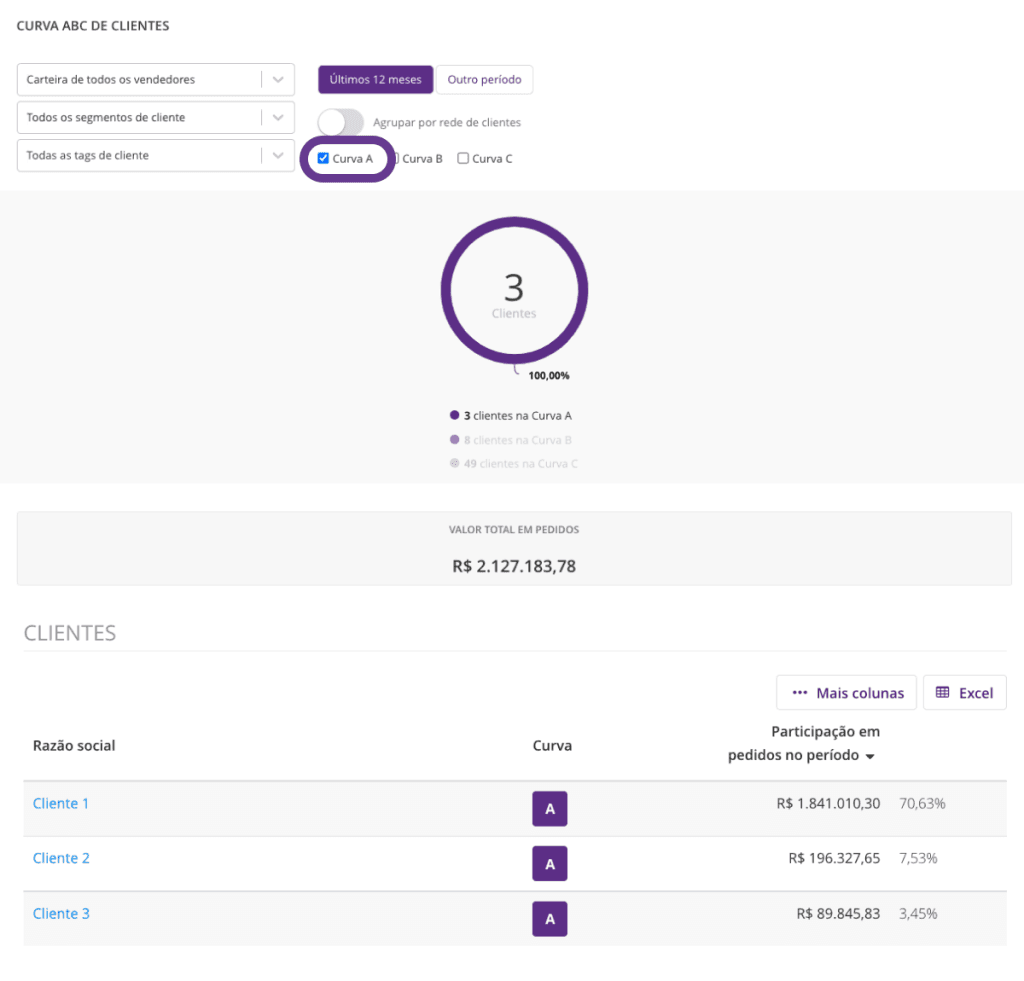 Menos de 50% dos vendedores batem metas de vendas