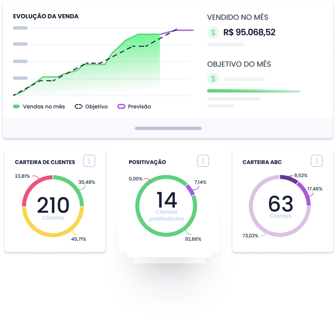 4 indicadores de vendas aparecem na tela: evolução de venda, carteira de clientes, positivação e carteira ABC de clientes. A ideia é mostrar que o Mercos fornece dados precisos aos seus usuários, que podem jogá-los no ChatGPT e obter análises profundas para seu negócio.